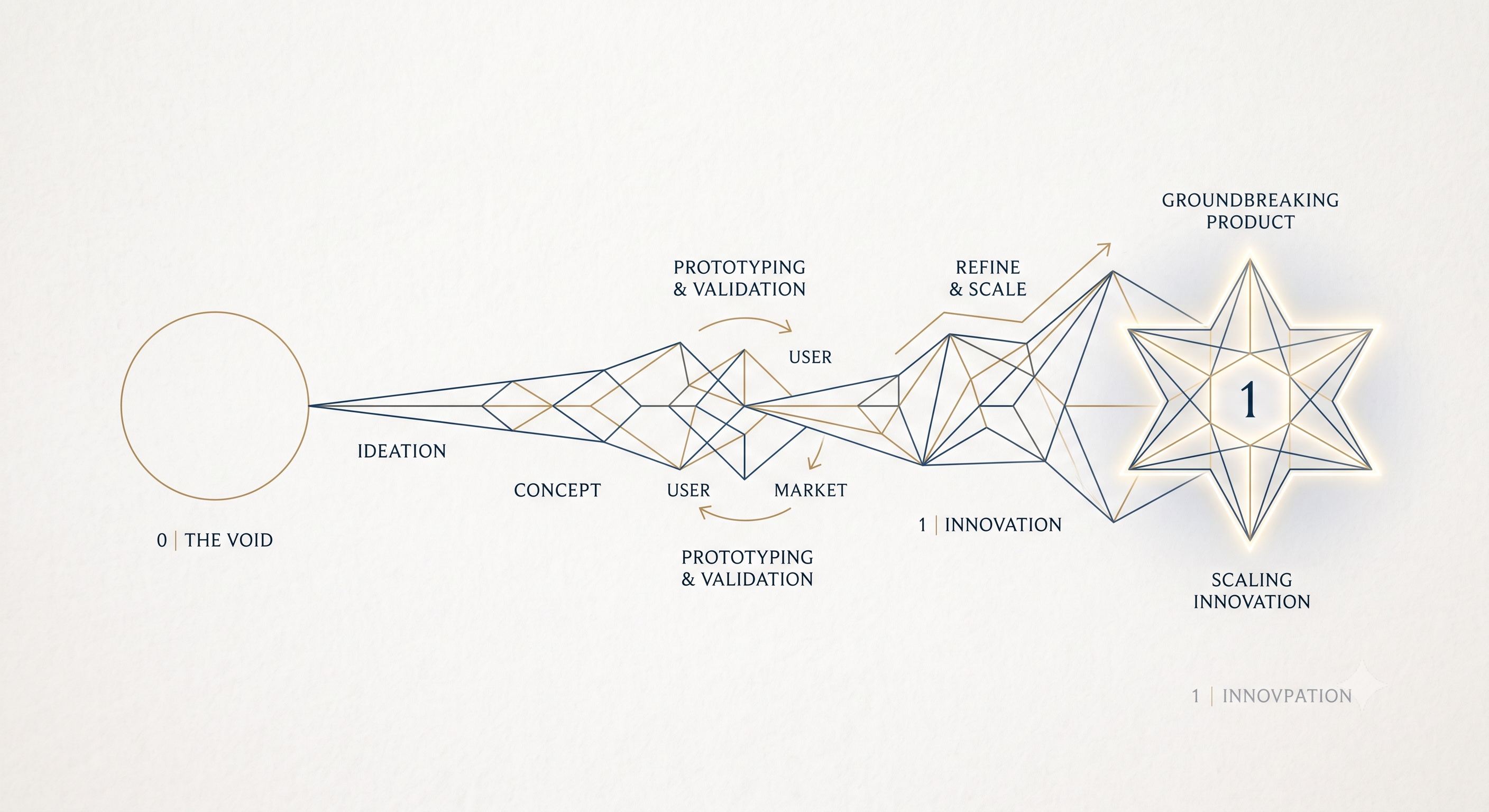 Diagram of the zero-to-one innovation journey, from ideation and concept through prototyping, validation, market fit, and scaling to a groundbreaking product.